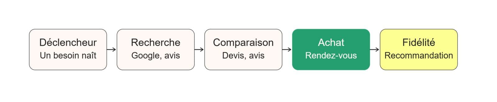 Système d'acquisition clients