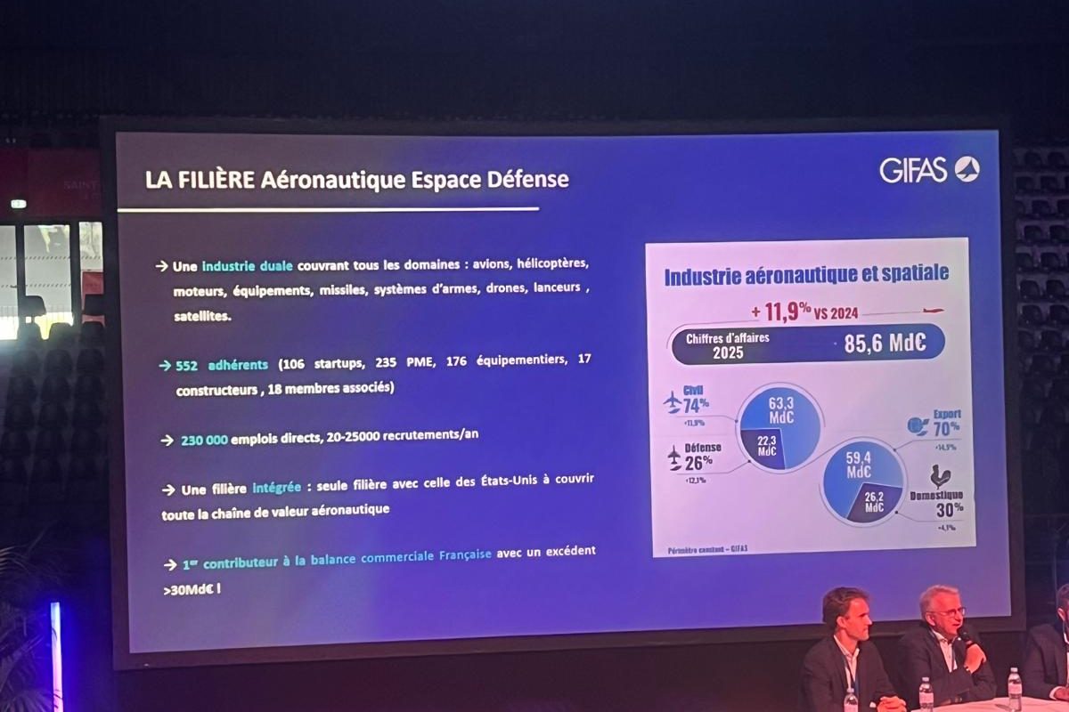 Diapositive du GIFAS sur la filière aéronautique, espace et défense : une industrie duale, 552 adhérents dont 235 PME, 85,6 milliards d’euros de chiffre d’affaires en 2025